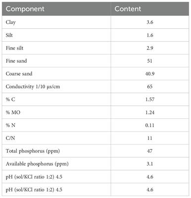 Mycorrhizal inoculation and fertilizer microdosing interactions in pearl millet (Pennisetum glaucum) under greenhouse conditions